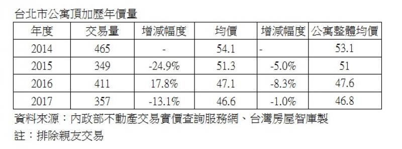 台北市公寓頂加歷年價量