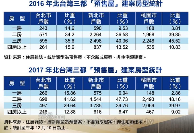 全台瘋小宅 新北2房供給量暴增1倍