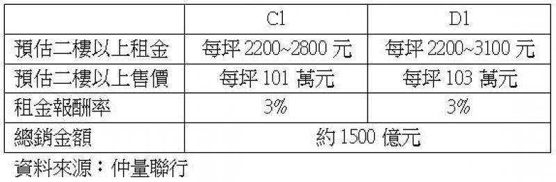 雙子星大樓重啟招商 2019年決標