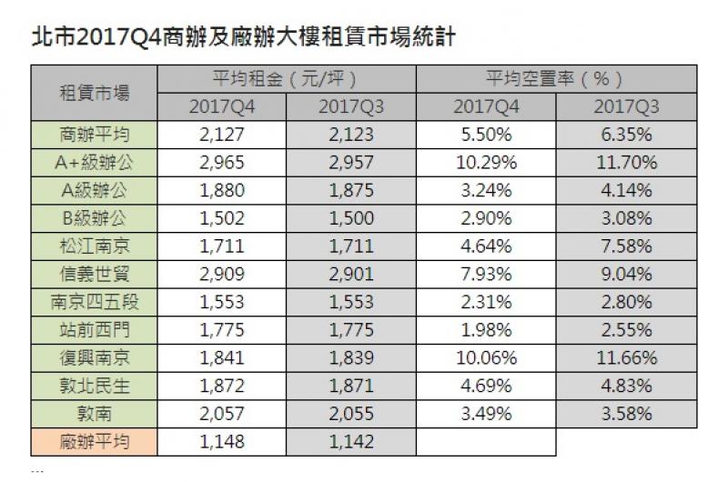 北市2017Q4商辦及廠辦大樓租賃市場統計