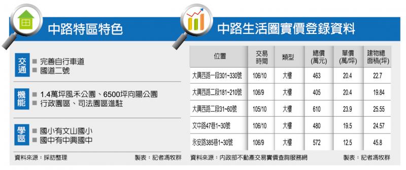 【桃園】桃園中路特區 綠覆率高 指標案接力登場