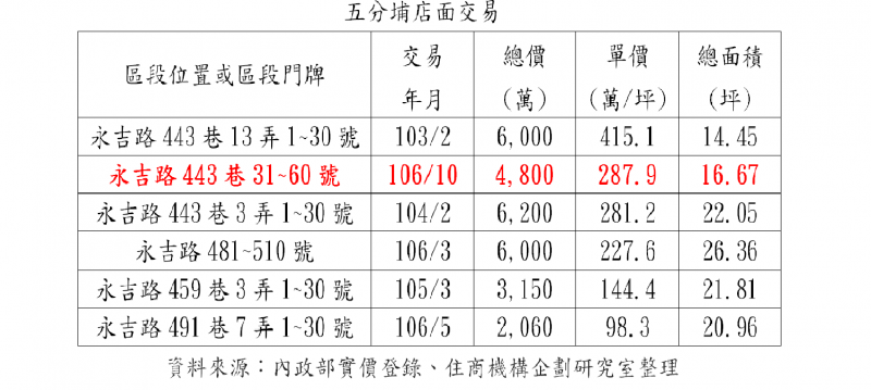 榮景不再 五分埔店面慘跌3成 