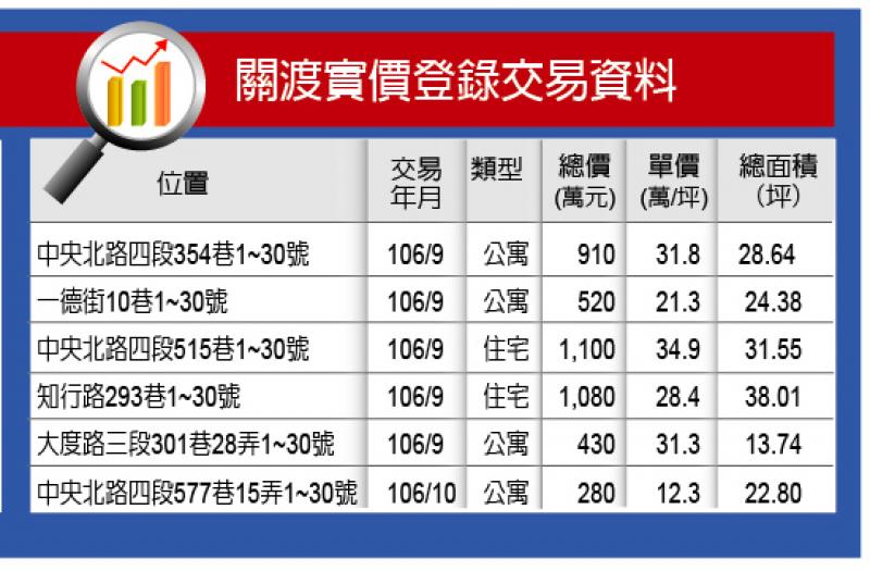 【台北】關渡生活圈 房價親民 園區人口撐買氣