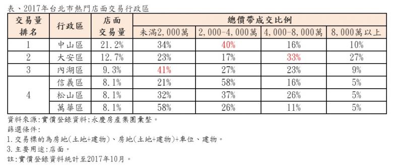 表、2017年台北市熱門店面交易行政區