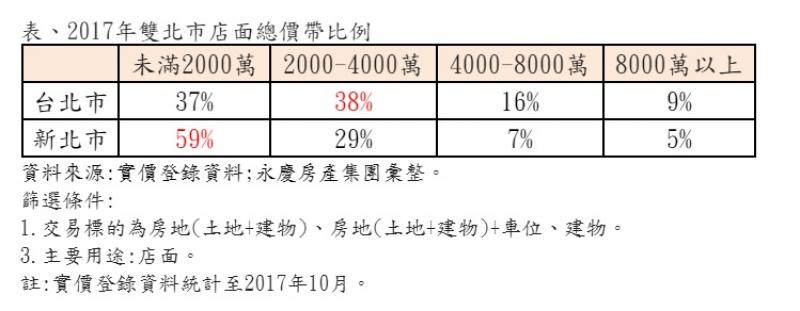 表、2017年雙北市店面總價帶比例