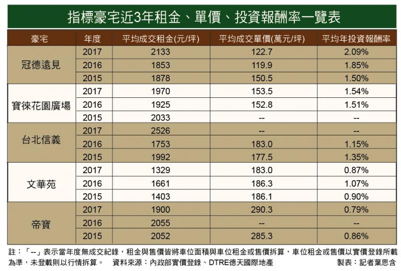 豪宅租金報酬率差異大 「帝寶」比定存還低