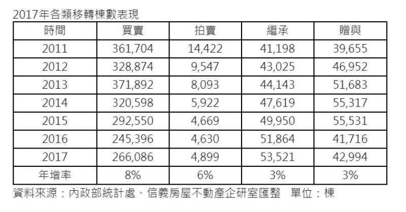 2017年各類移轉棟數表現