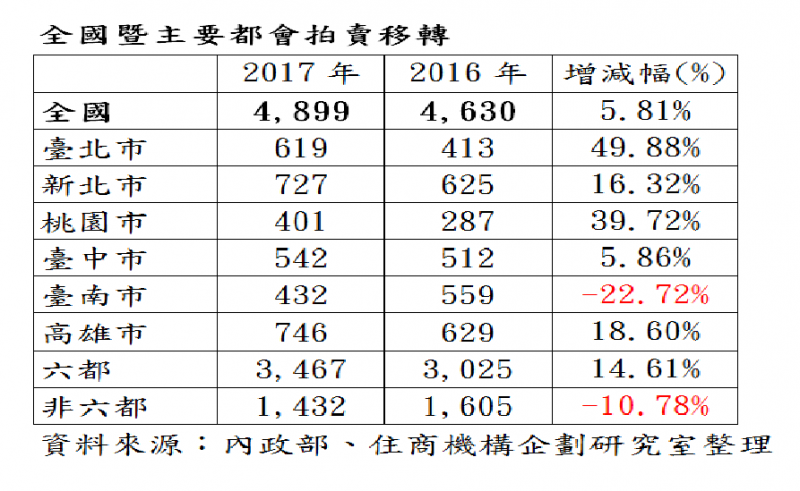 房市價格築底 法拍量海嘯後首度成長