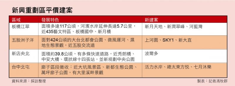 新興重劃區領軍  平價水岸宅吸首購 