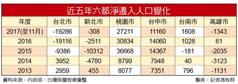 人口遷入活絡房市 桃園蟬聯六都之冠