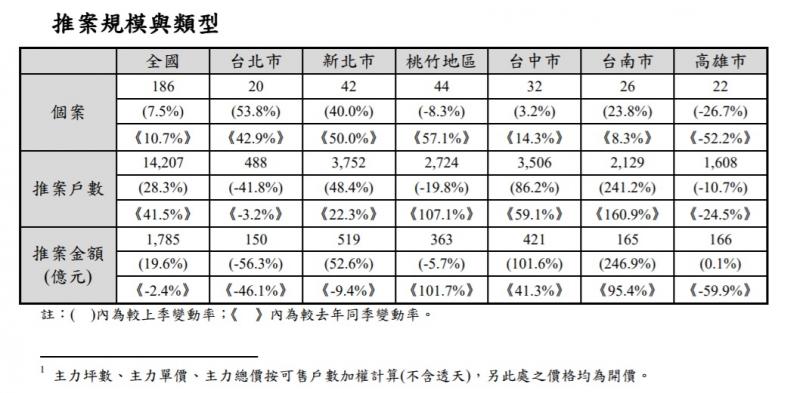 Q4國泰房指數出爐 全台價量俱漲