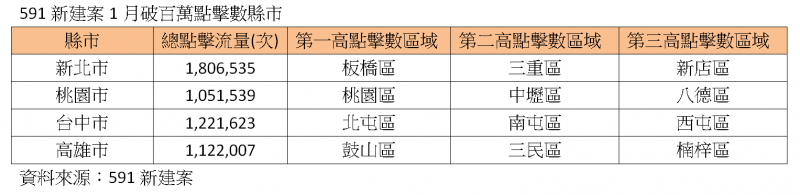 春燕年前到 1月新建案點閱率破700萬次