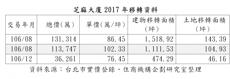 芝麻再開門 芝麻大廈成交部份樓層 總價逾3億