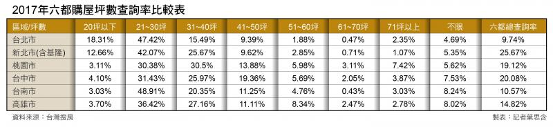 2017年六都購屋坪數查詢率比較表
