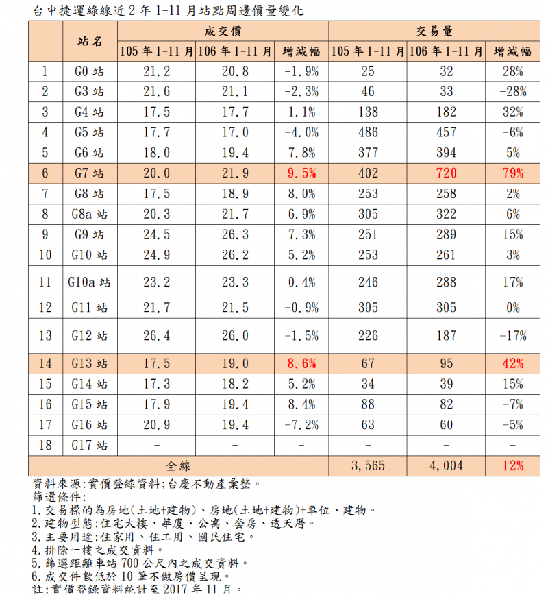 台中綠線預備通車 這站交易增最多