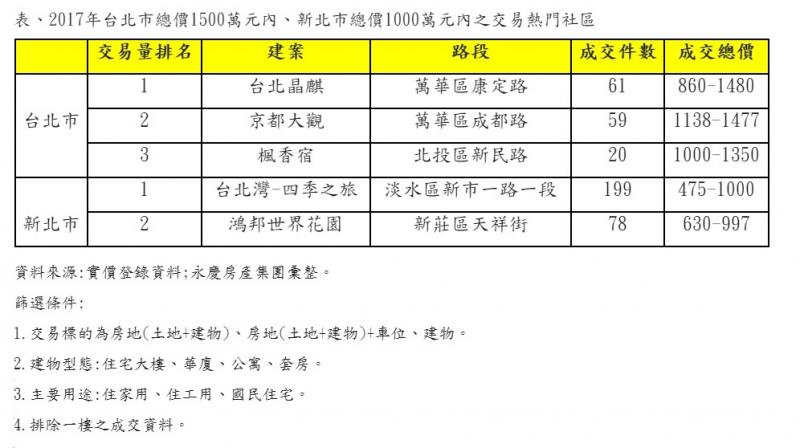 表、2017年台北市總價1500萬元內、新北市總價1000萬元內之交易熱門社區