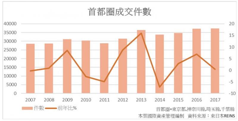 赴日投資不動產 日幣5000萬以下最受青睞