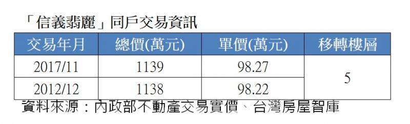 「信義翡麗」同戶交易資訊