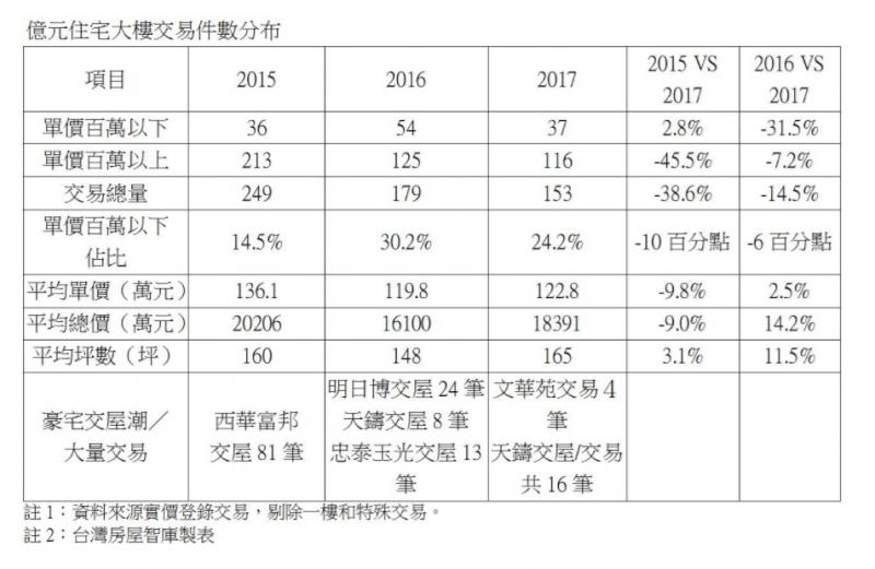 豪宅市況被膨風？近3年價量均跌