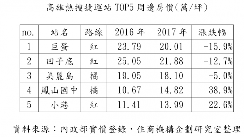 高雄前5大熱搜捷運站 這站漲最多