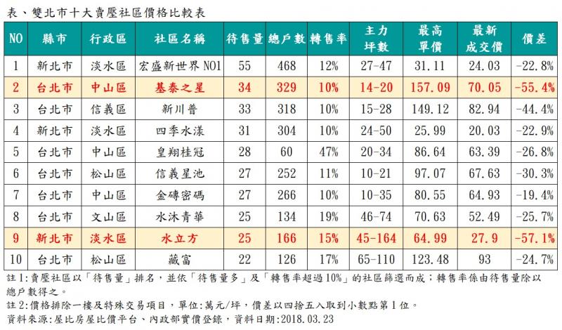 表、雙北市十大賣壓社區價格比較表