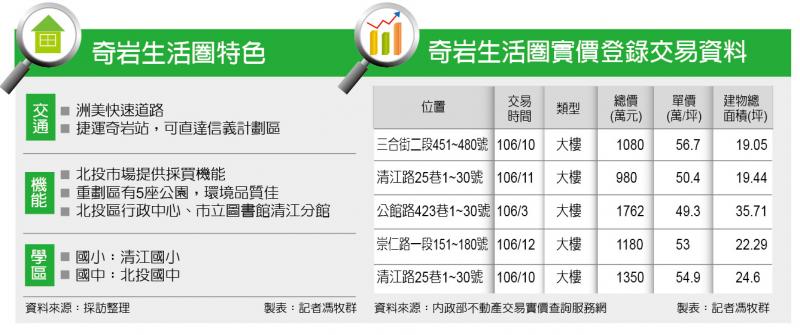 【台北】奇岩新社區 生態重劃區 新案站穩7字頭