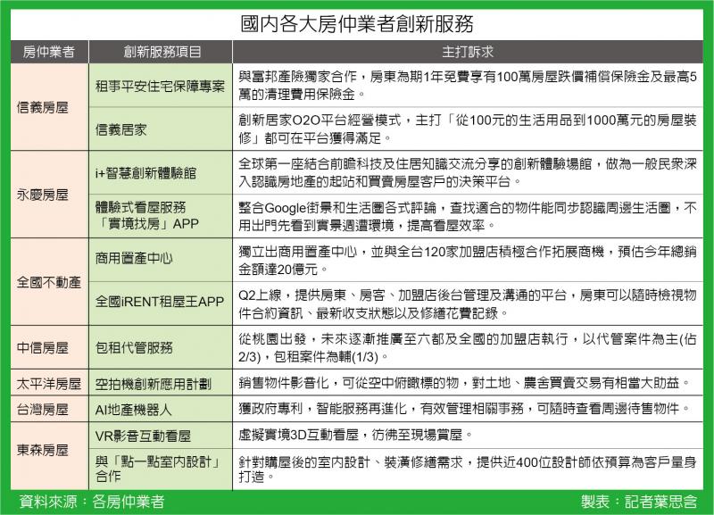 國內各大房仲業者創新服務