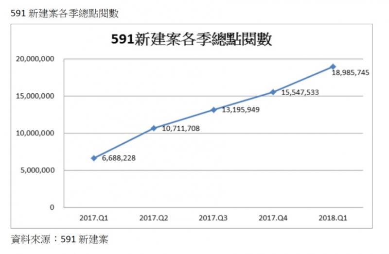 591新建案各季總點閱數