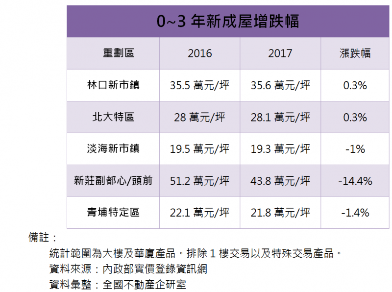 北台灣5大重劃區 這區房價跌最兇