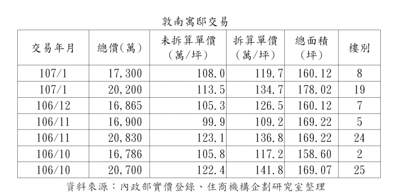 改了路名身價漲 「敦南寓邸」再現2億交易 