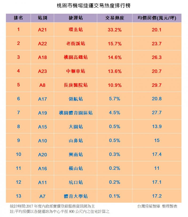 桃園市機場捷運交易熱度排行榜