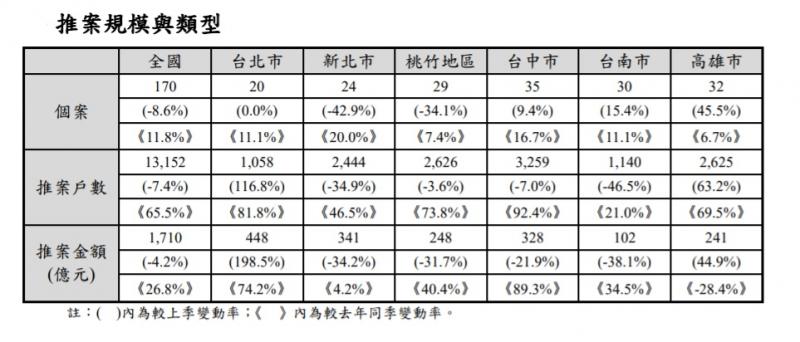 國泰房指數：Q1北高3都房價均跌