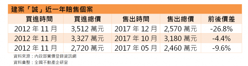 頭前屋主哭哭 持有5年 認賠近千萬出場