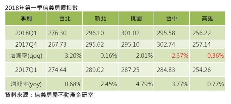 2018年第一季信義房價指數