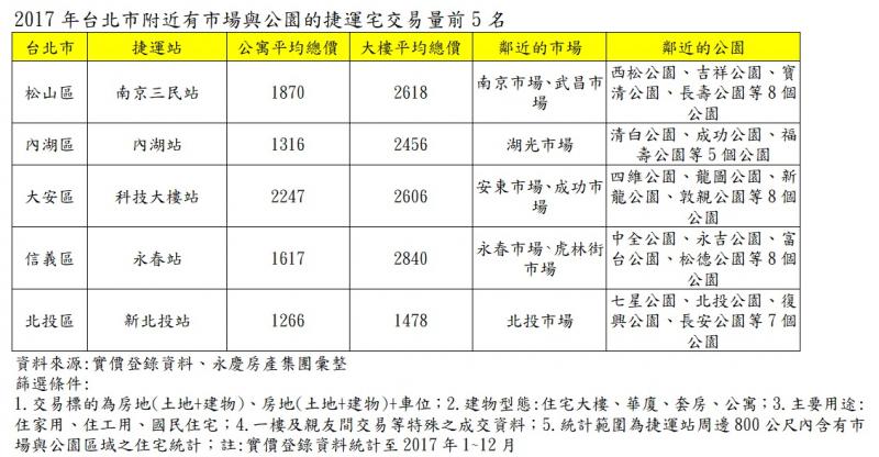 近市場、公園 媽媽們最愛購屋熱區出列 