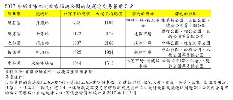 近市場、公園 媽媽們最愛購屋熱區出列 