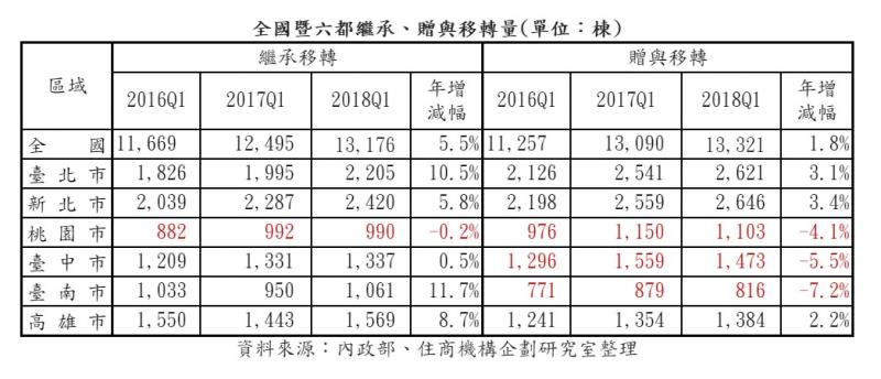 買房靠爸媽 Q1繼承贈與移轉量再攀高