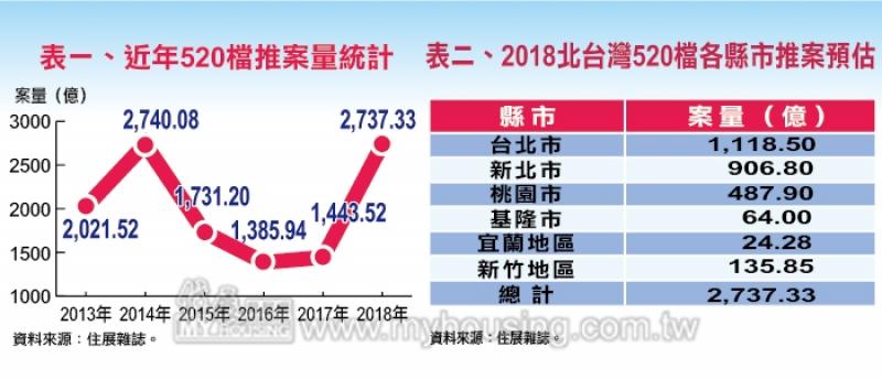 指標豪宅撐腰 520北台案量破2千億 