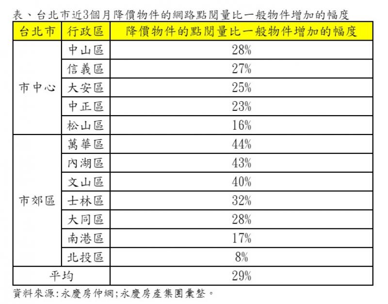 北市網路降價物件 點閱吸睛增3成