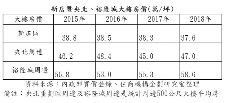 央北重劃區爭氣 新店房市話題燒