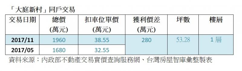 板橋分屍案社區 實價交易半年大賺280萬