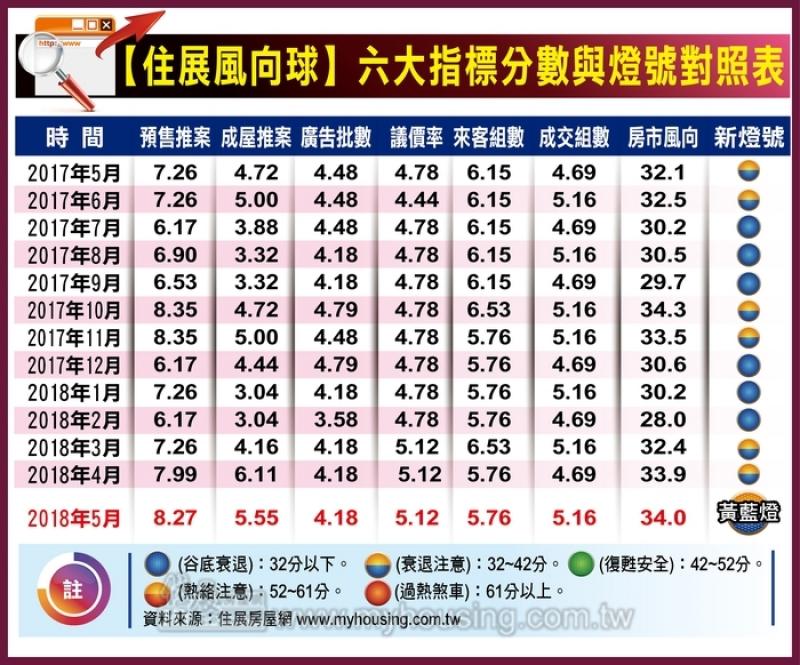 推案、成交雙增 住展風向球3個月連續揚升