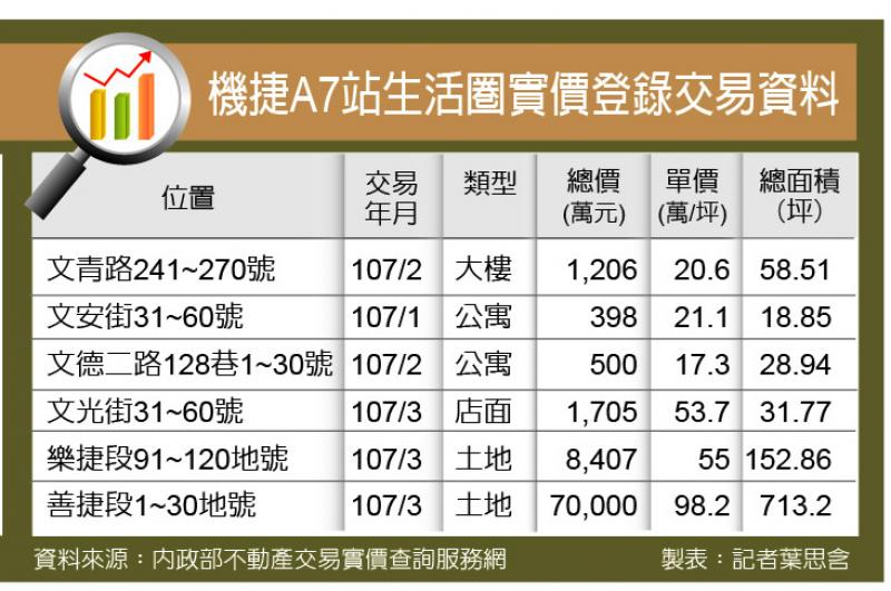 【桃園】機捷A7站  小坪數推案熱區