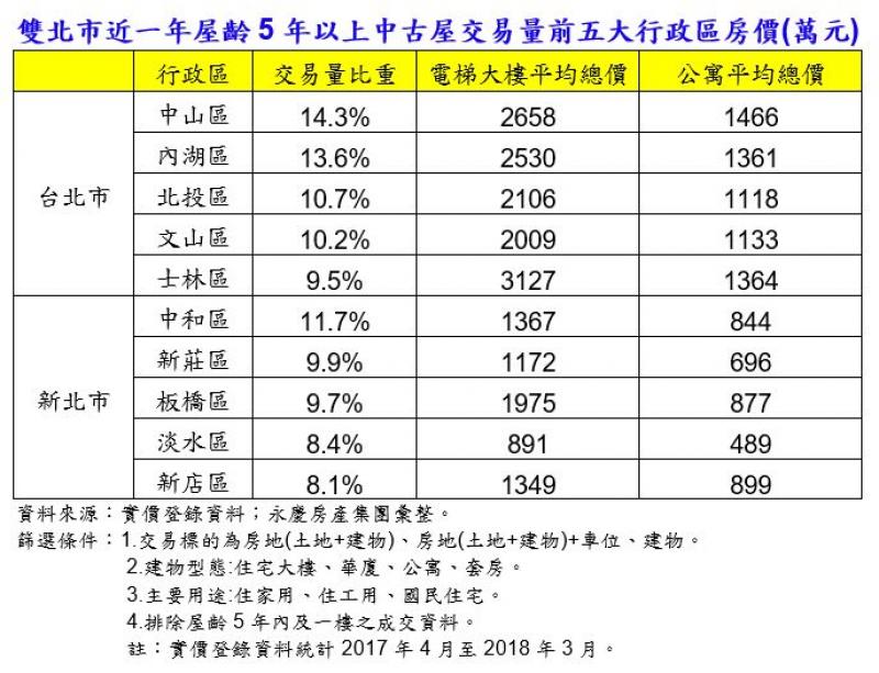 雙北交易熱區出爐 中山區、中和區奪第1