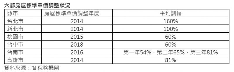 今年房屋稅稅額達771億 續創歷史新高