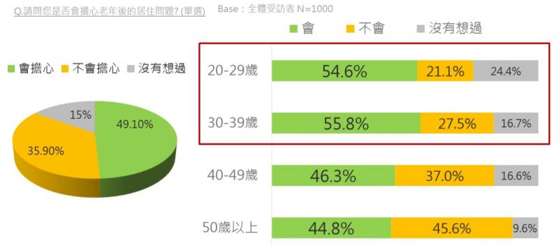 中信：老年社會來臨 55%台灣民眾憂成為「下流老人」