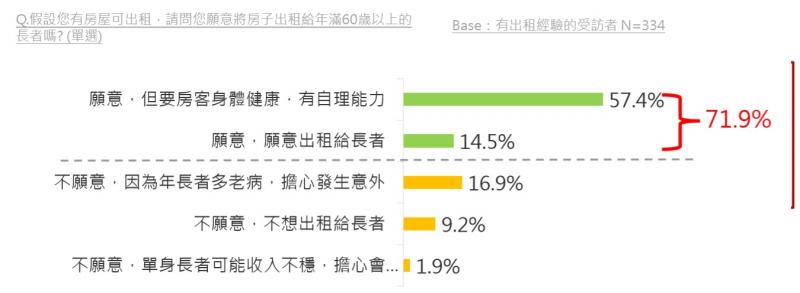 中信：老年社會來臨 55%台灣民眾憂成為「下流老人」