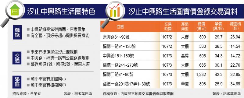 【台北】汐止中興路商圈 4字頭吸北市客