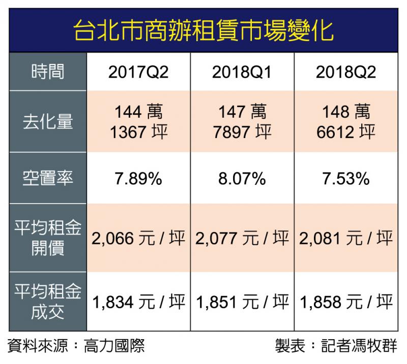 商辦空置率新低 新供給少 租金不漲也難