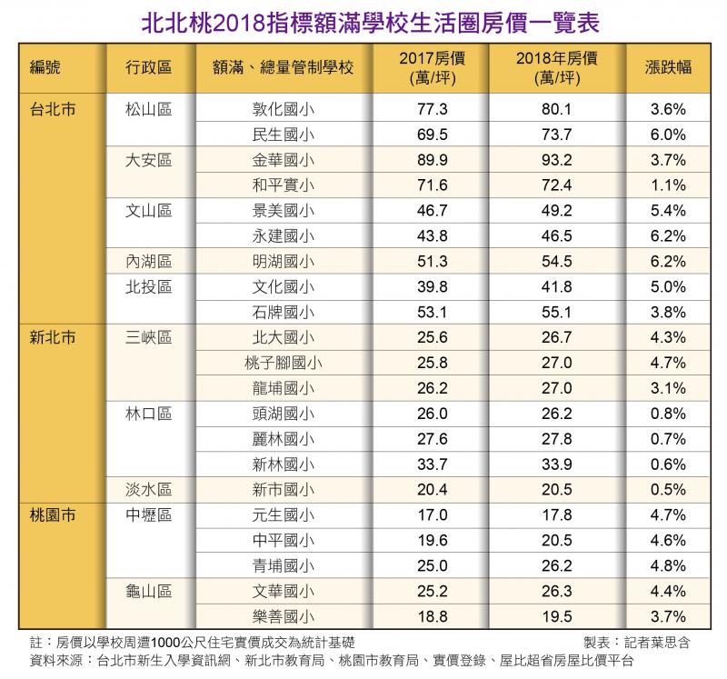 龍子將入學北台灣額滿學校出列 地產天下 自由電子報